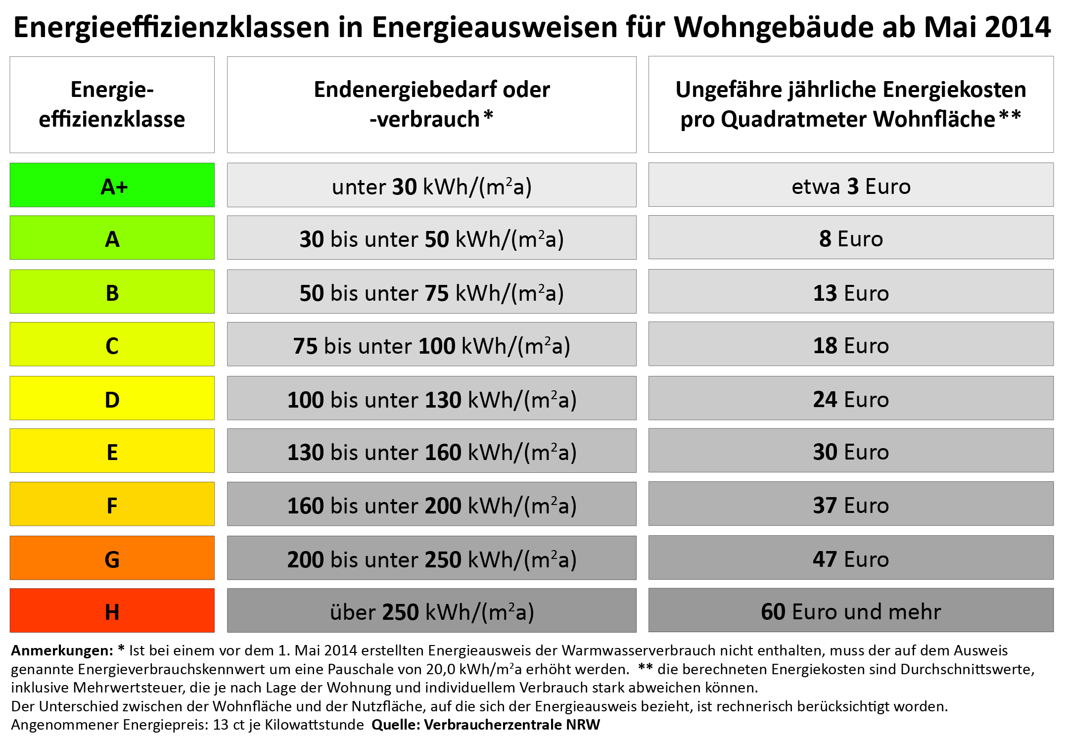Klassen und Kosten 
