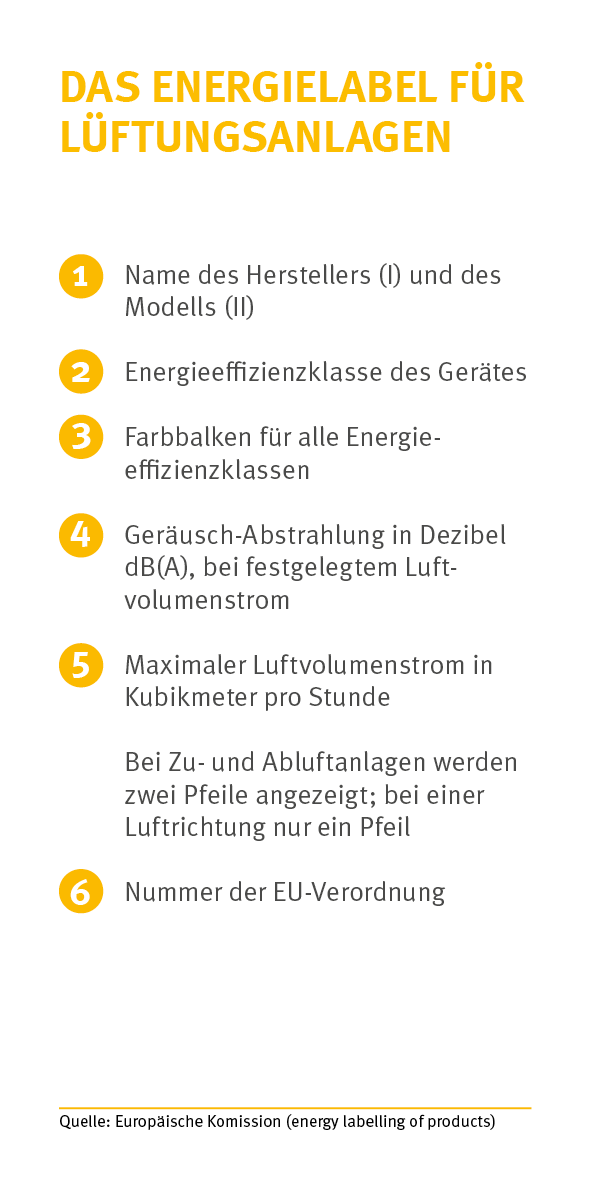 Energielabel Lüftungsanlage Erklärung