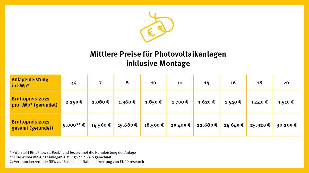 Preisindex PV-Anlagen