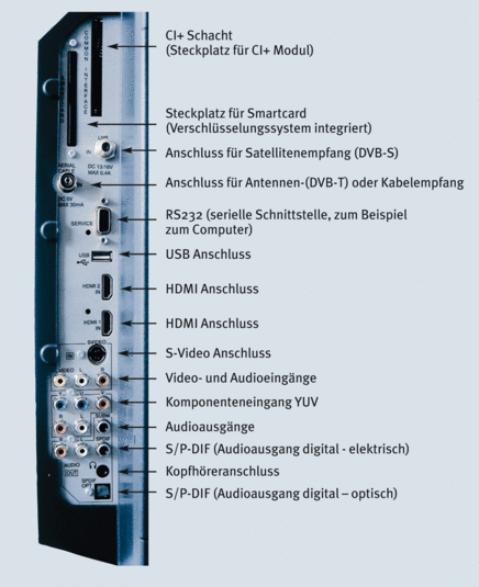 Anschlüsse