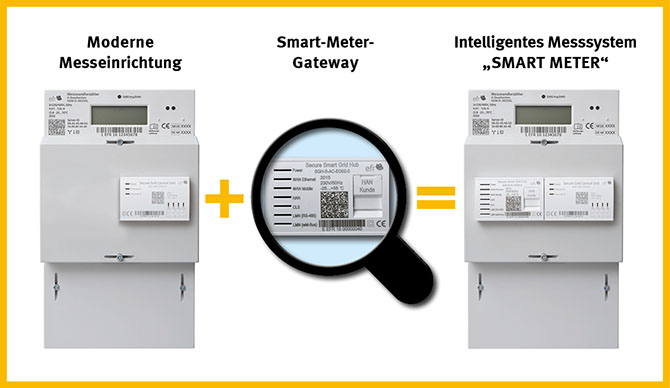 Moderne Messeinrichtung plus Smart Meter Gateway = Intelligentes Messsystem (Smart meter)