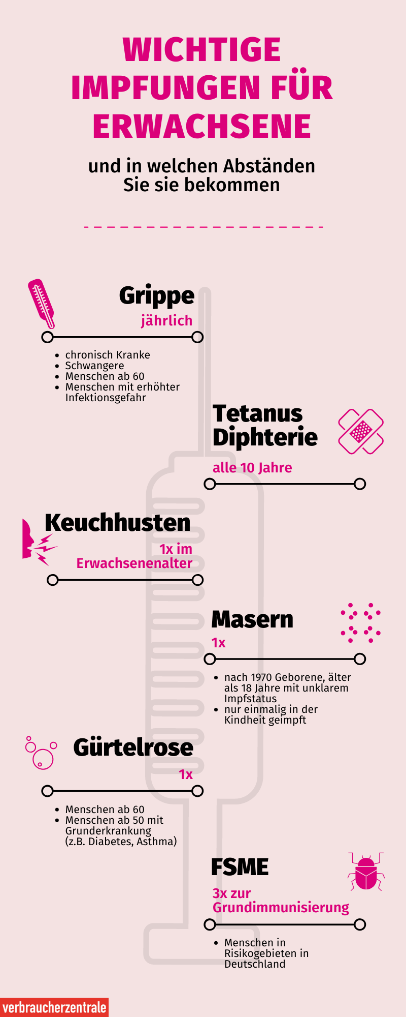 Grafik zu empfohlenen Impfungen im Erwachsenenalter