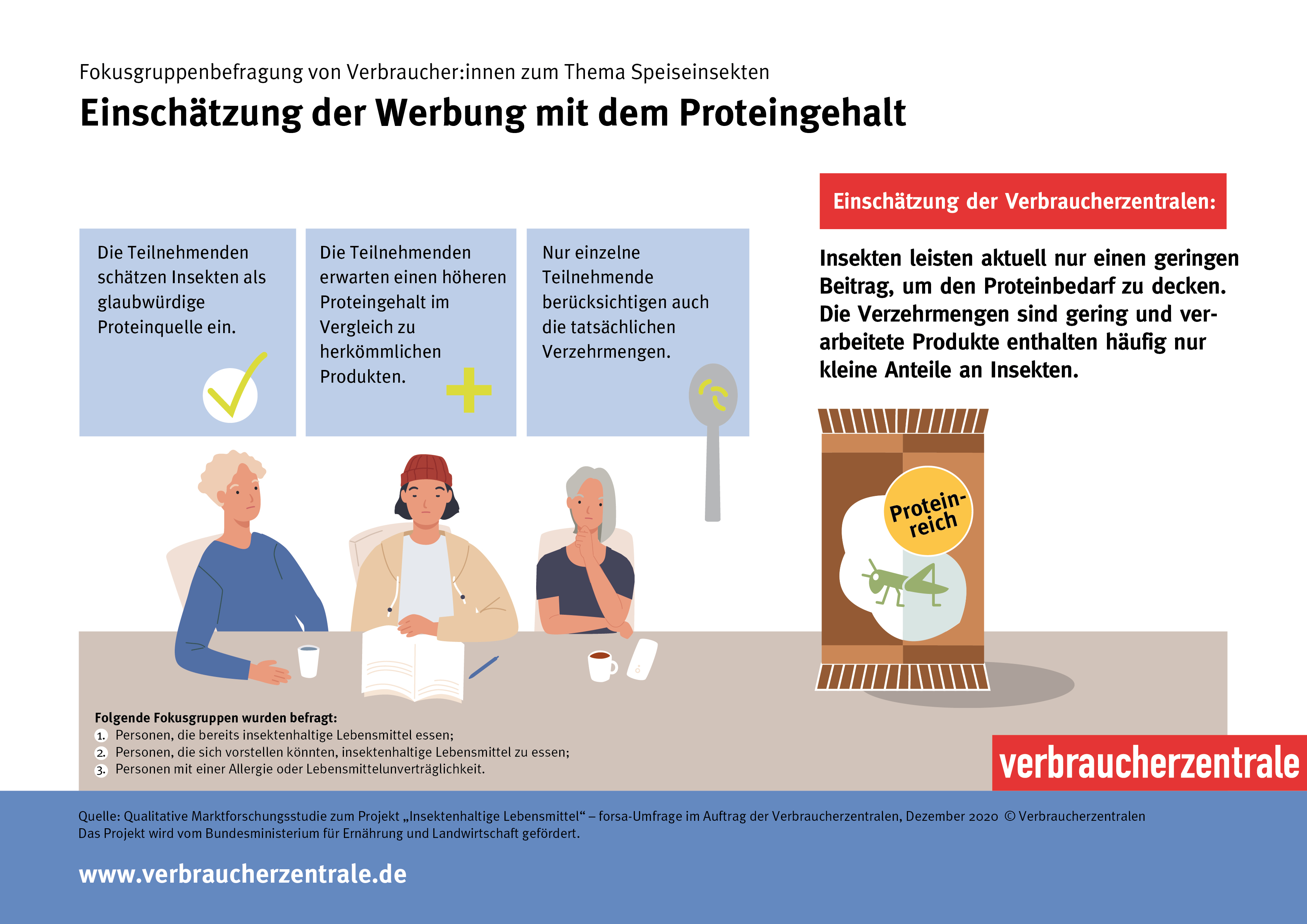 Grafik zur Einschätzung der Werbung mit Proteingehalt