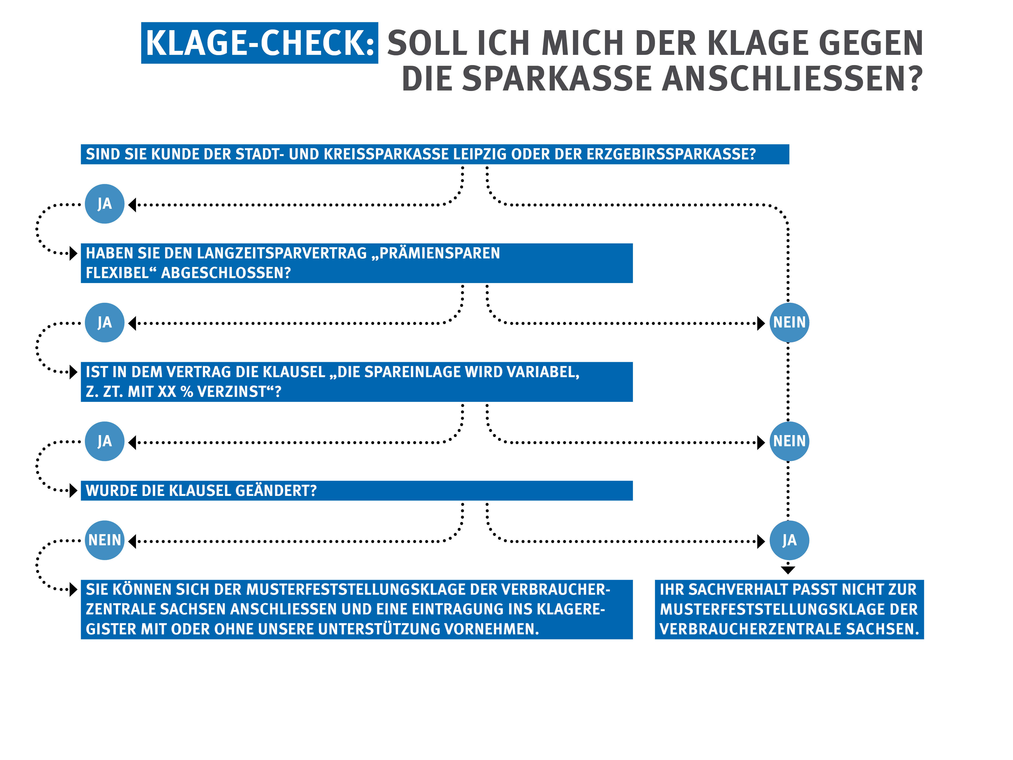 Klage Check