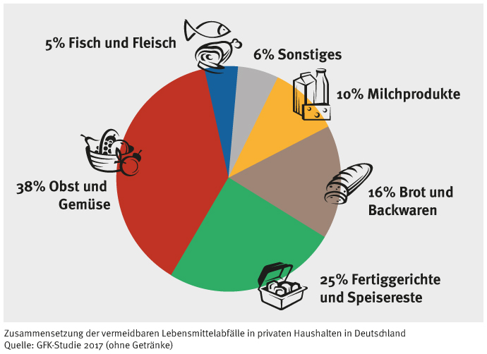 Ein Diagramm, das Anteile an Lebensmittelabfällen in deutschen Haushalten zeigt.
