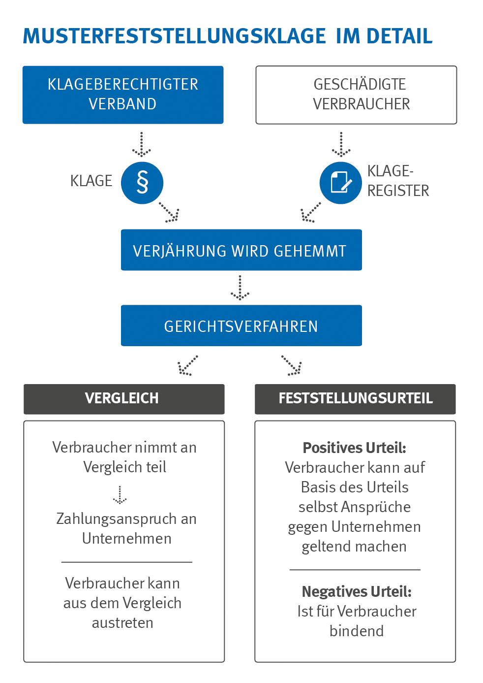 Musterklage im Detail