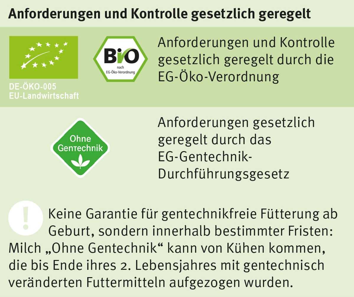 Milch gesetzlich geregelt