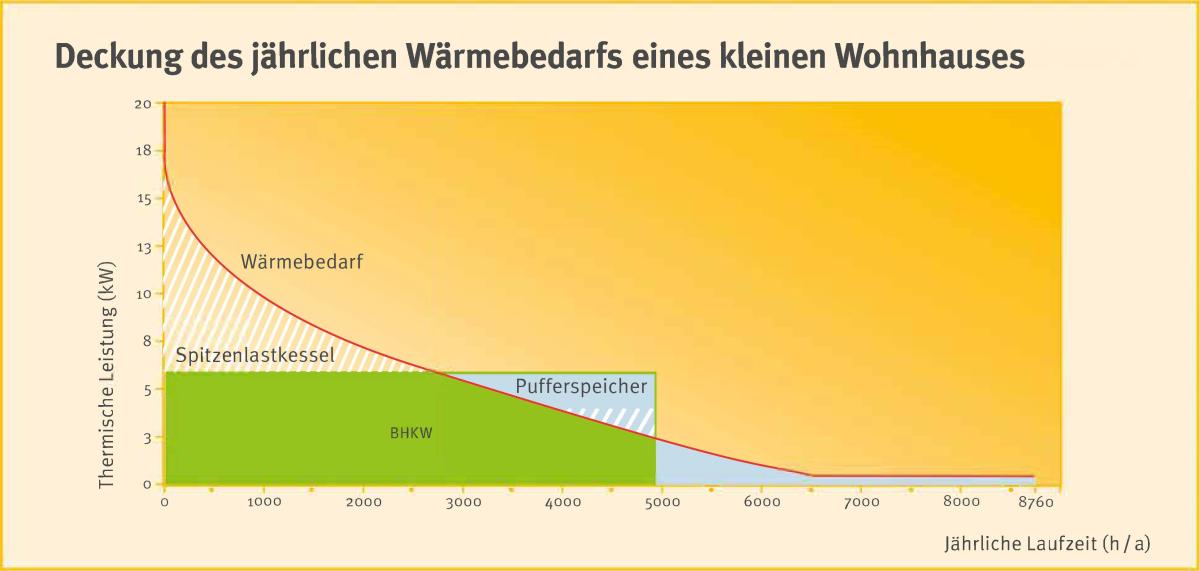 Schema BHKW Deckung und Wärmebedarf