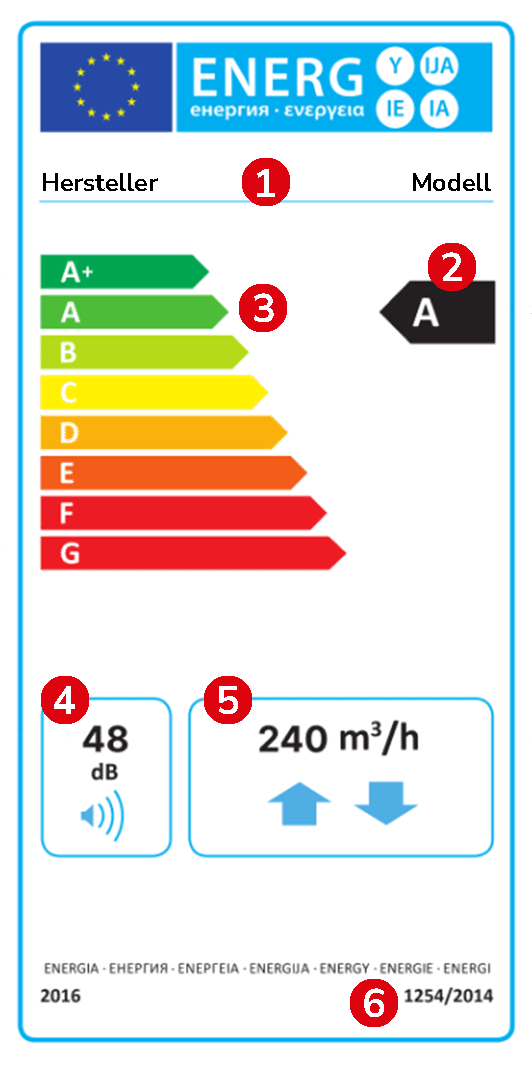 Beispiel für ein Energielabel für eine Lüftungsanlage