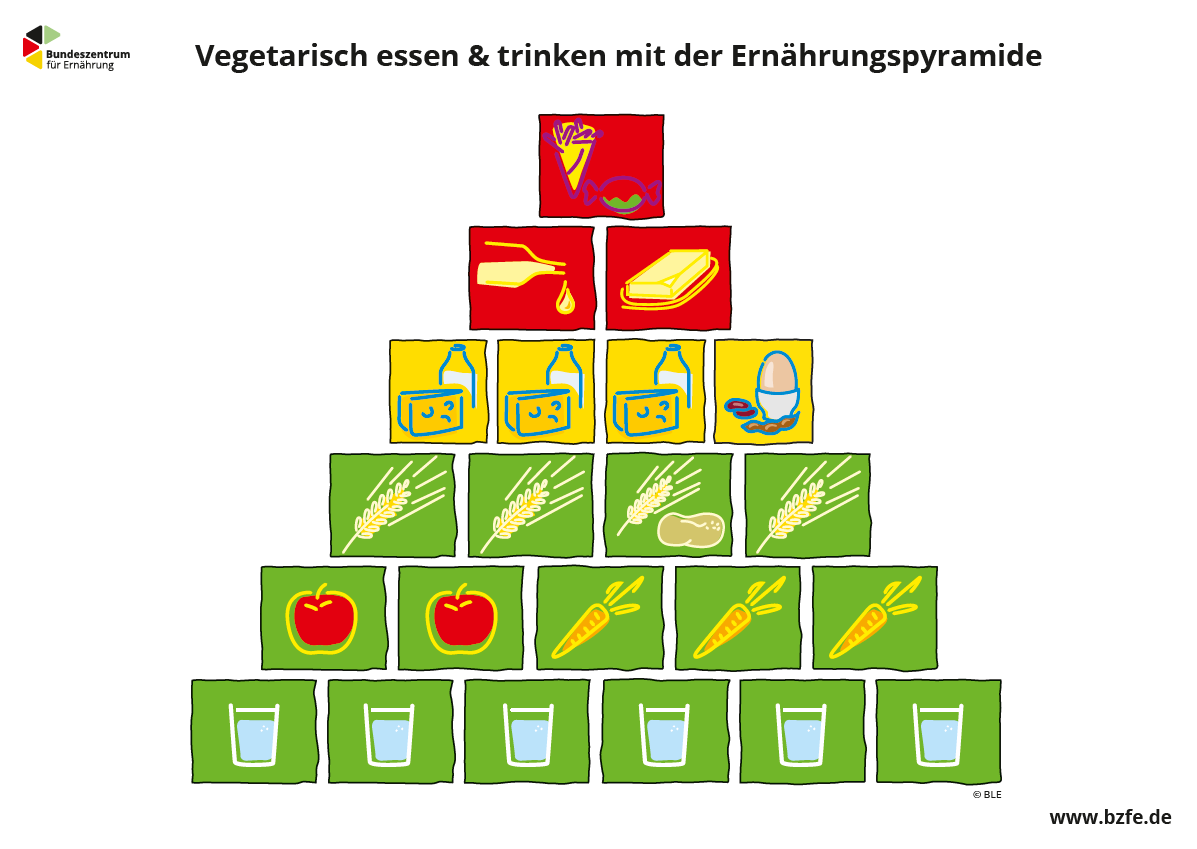 Ernährungspyramide der Bundesanstalt für Landwirtschaft und Ernährung (BLE)