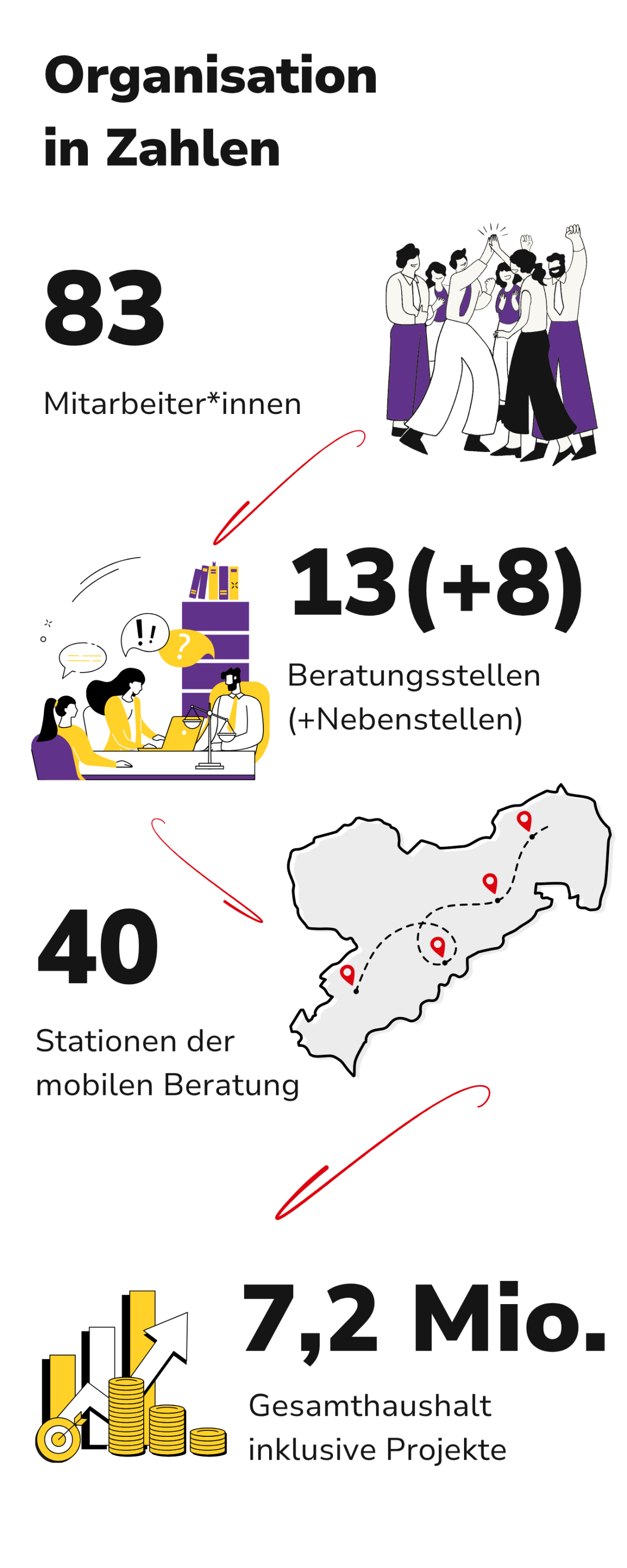 Organisation in Zahlen