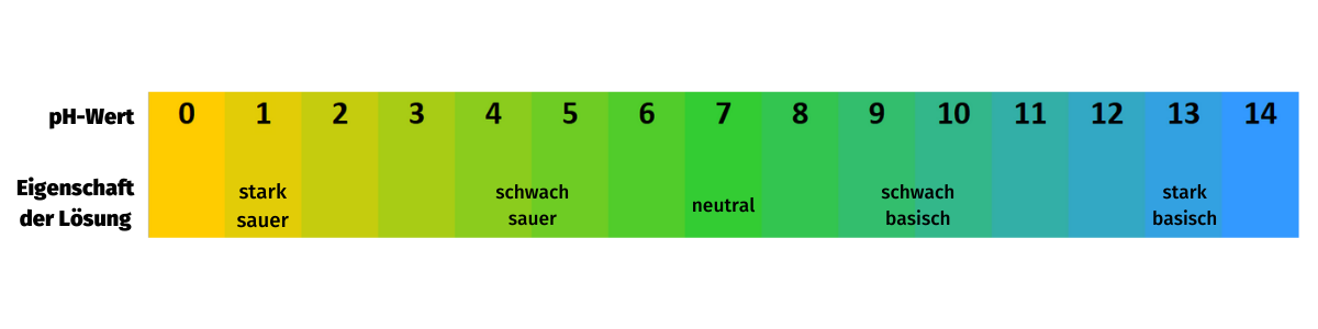 Skala pH-Wert