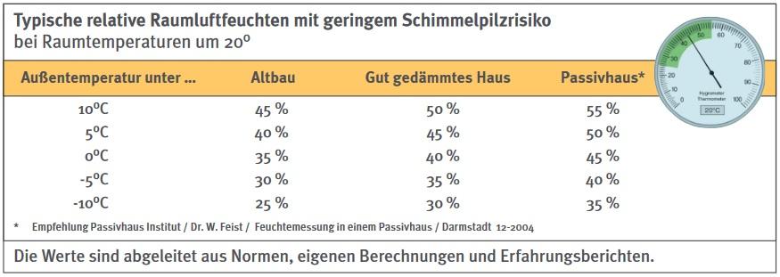 Tabelle: Raumfeuchtigkeit bei verschiedenen Gebäudearten