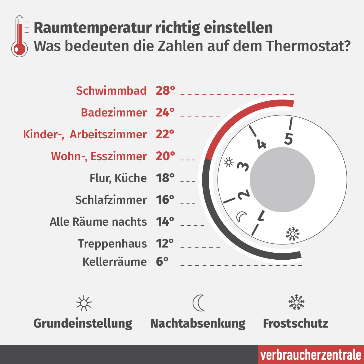 Infografik: Was bedeuten die Zahlen auf dem Thermostat?