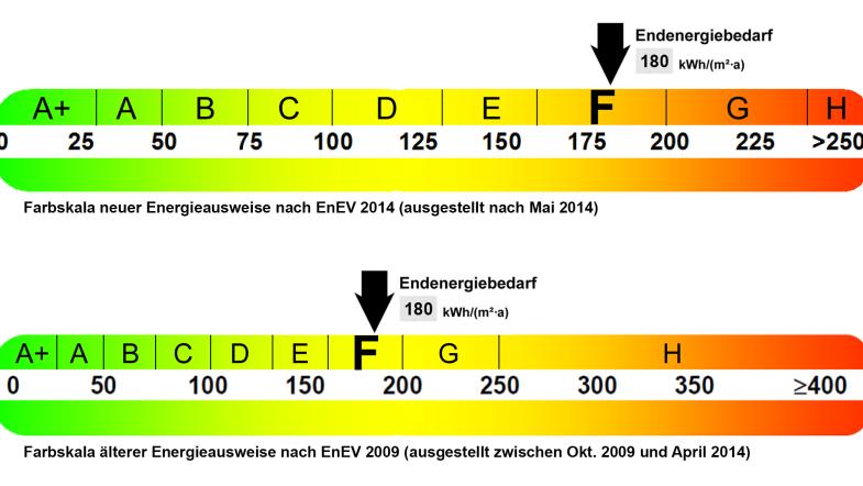 Vergleich Effizienbänder Energieausweis 2014 und 2009 mit Pfeil zur Illustration