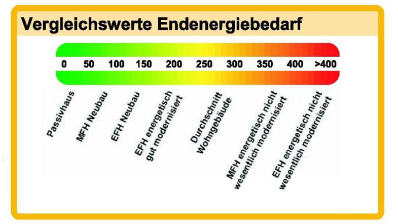 Vergleichswerte Endenergie Energieausweis 2007