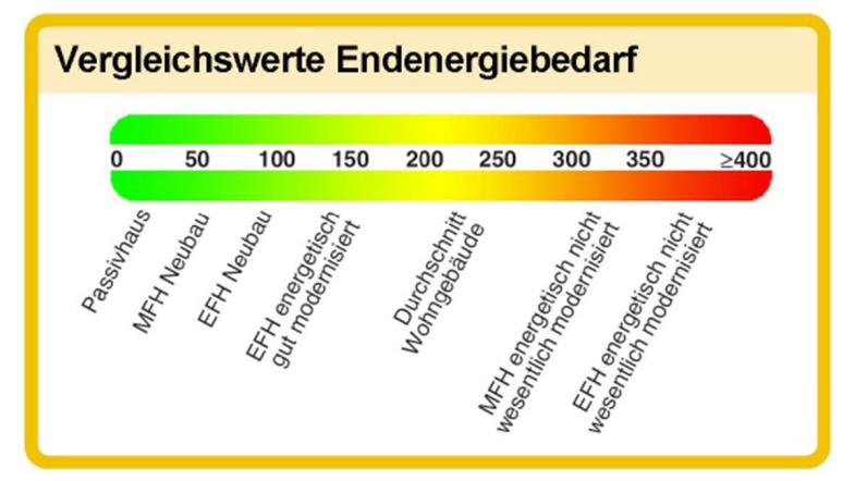 Vergleichswerte Endenergie Energieausweis 2009