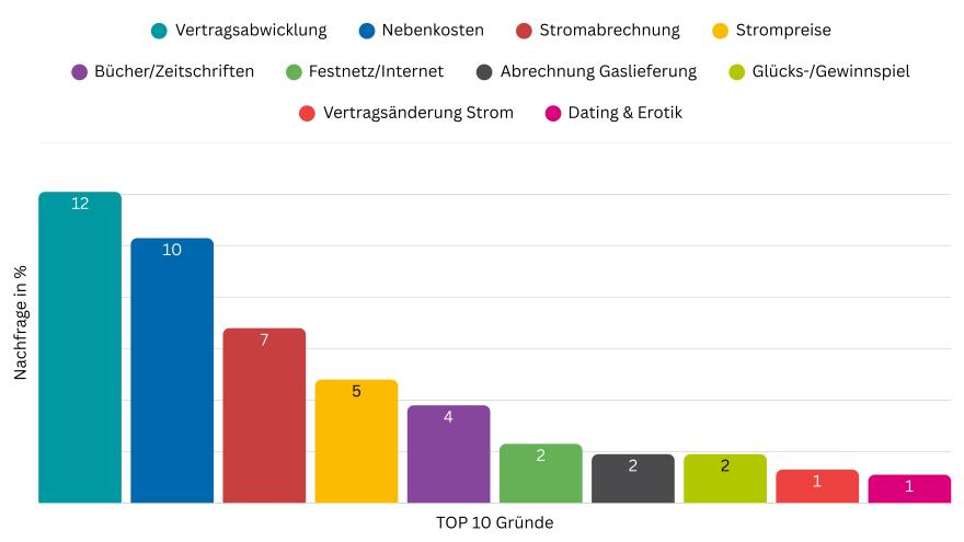 Top 10 Beschwerden in der Beratung