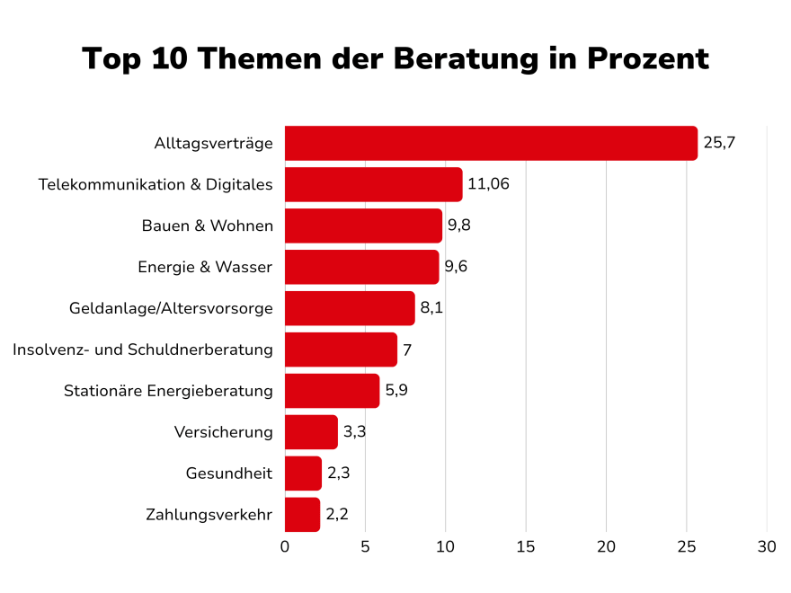 Top-Themen der Beratung in 2025