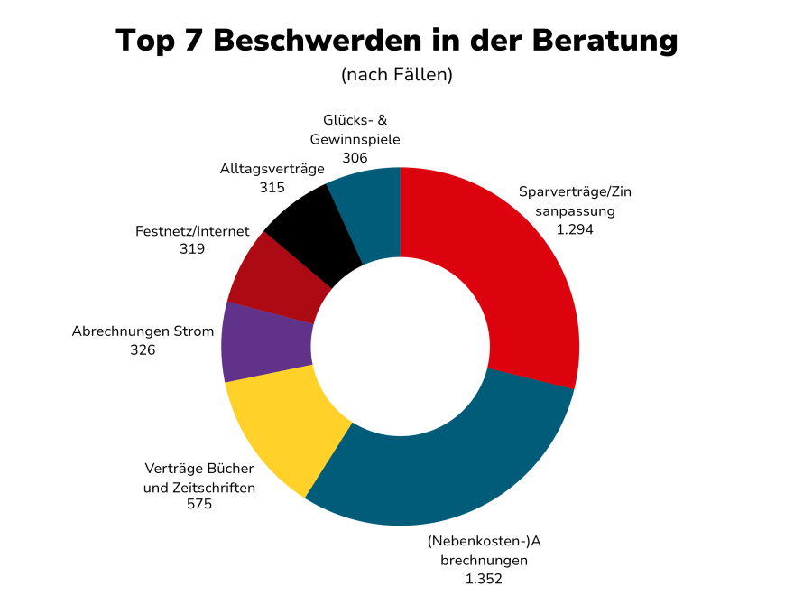 Top 7 Beschwerden in der Beratung 2025